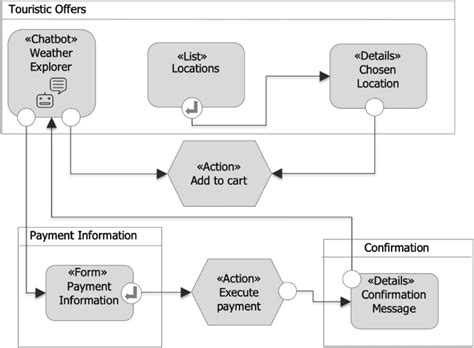 csp multiexperience development|Towards a model.